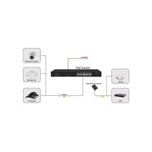 Ods 16port Poe 200W 2-sfp Gigabit Yönetilemez Switch